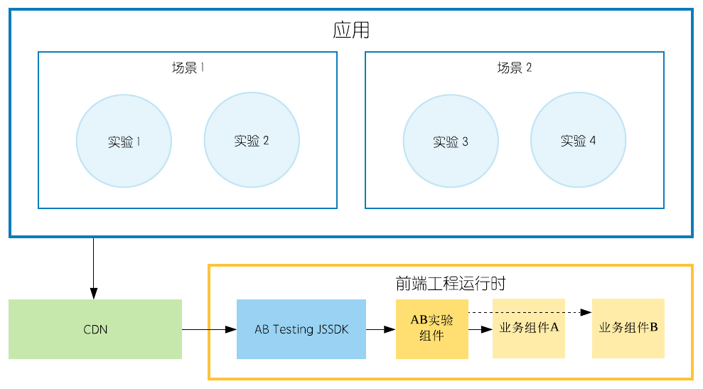 数据驱动UI迭代，如何设计简单高效的前端AB实验方案？_java_02