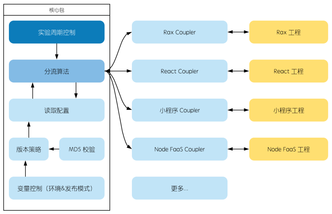 数据驱动UI迭代，如何设计简单高效的前端AB实验方案？_java_07