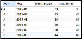 没有窗口函数，你能很快做出这道MySQL面试题吗？_java_06