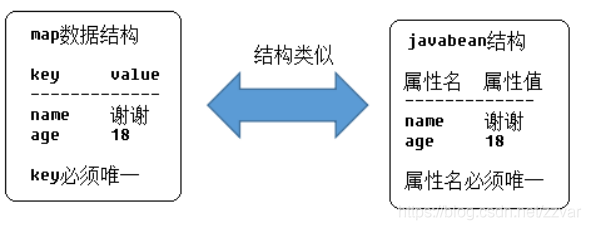 JavaBean和Map 转换 用反射方法实现_fhadmin