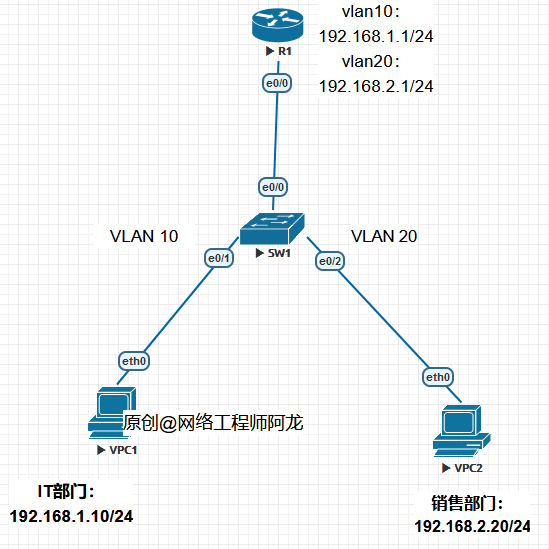 在eve-ng模拟器上进行Cisco单臂路由配置，图文实例详解_java_03