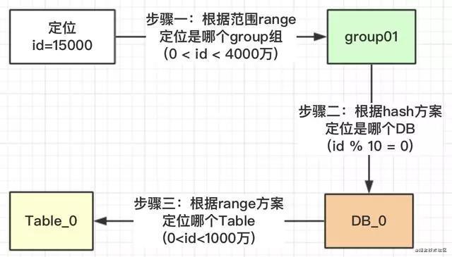 分库分表？如何做到永不迁移数据和避免热点？_table和db_10