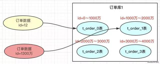 分库分表？如何做到永不迁移数据和避免热点？_table和db_05