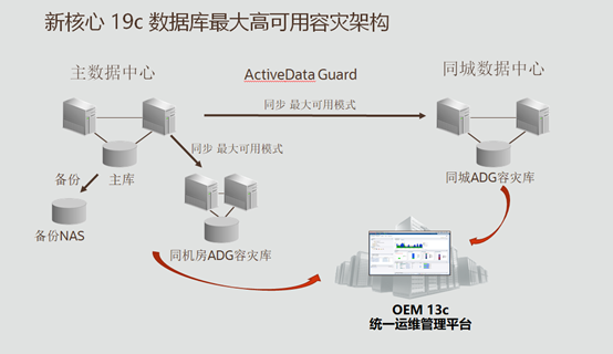 Oracle 19c 助力西南某银行新核心成功上线_Java_02