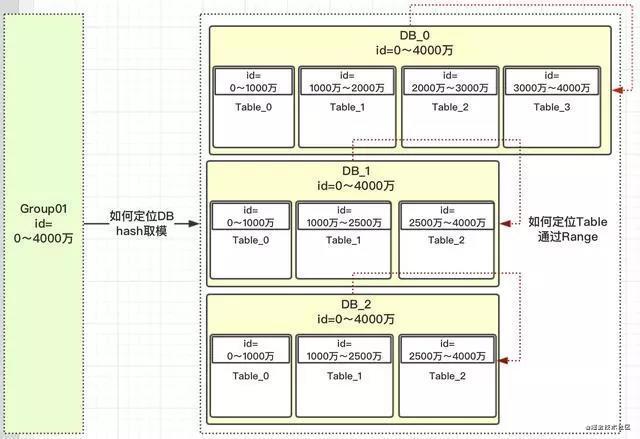 分库分表？如何做到永不迁移数据和避免热点？_table和db_08