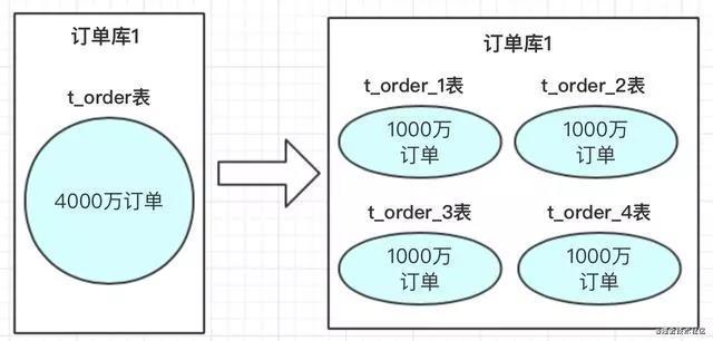 分库分表？如何做到永不迁移数据和避免热点？_table和db_02