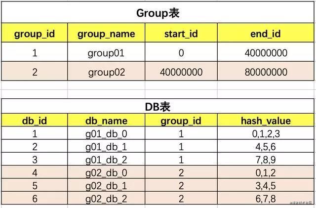 分库分表？如何做到永不迁移数据和避免热点？_table和db_15