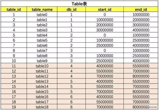 分库分表？如何做到永不迁移数据和避免热点？_table和db_16