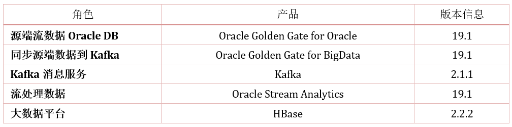 使用Oracle Stream Analytics 21步搭建大数据实时流分析平台_Java_04