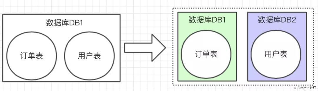 分库分表？如何做到永不迁移数据和避免热点？_table和db