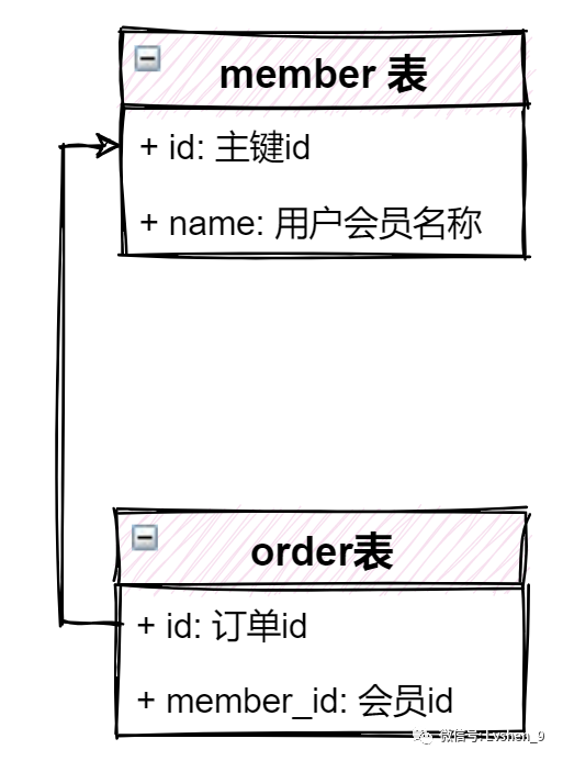 我用注解实现了优雅的跨库查询，架构师竖起了大拇指_java