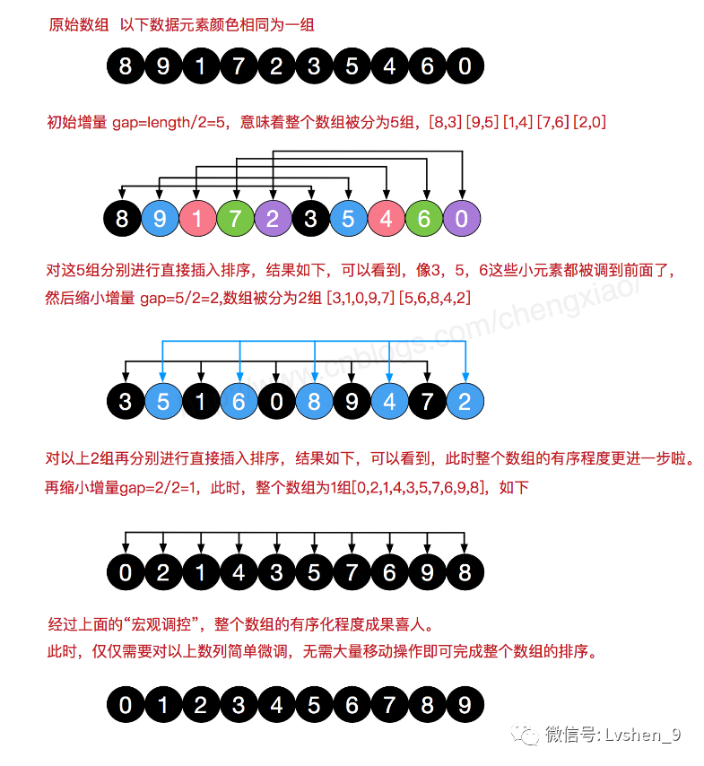 只知道冒泡排序？来看看这些排序算法_java_03