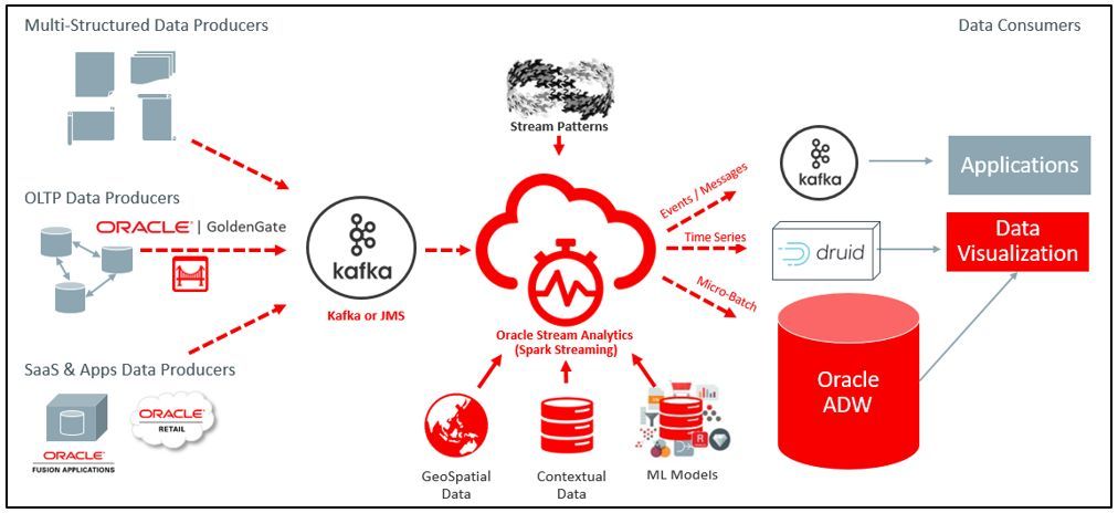 使用Oracle Stream Analytics 21步搭建大数据实时流分析平台_Java_02