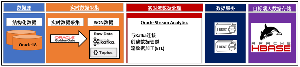 使用Oracle Stream Analytics 21步搭建大数据实时流分析平台_Java_03