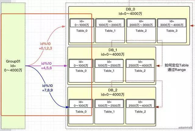 分库分表？如何做到永不迁移数据和避免热点？_table和db_11