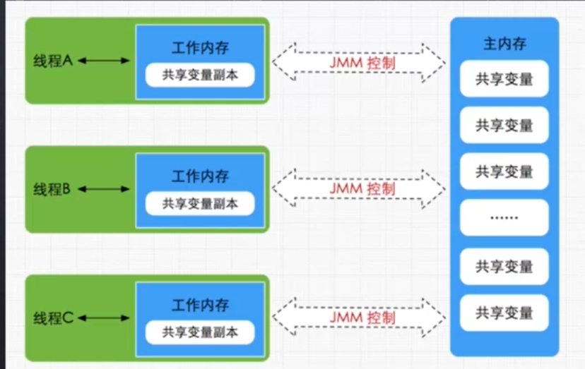 Java关键字——volatile底原理分析_java