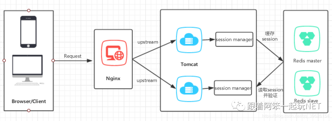 ASP.NET Core如何解决分布式Session一致性问题_.net