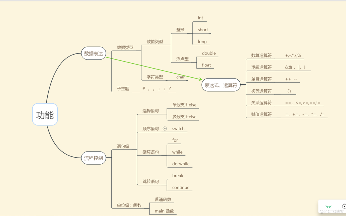 C语言II—作业03_累积代码行和博客字数_04