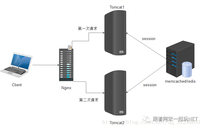 ASP.NET Core如何解决分布式Session一致性问题_.net_03