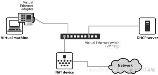 一篇文章讲懂Vmware网卡配置，解决常见问题_Vmware_05