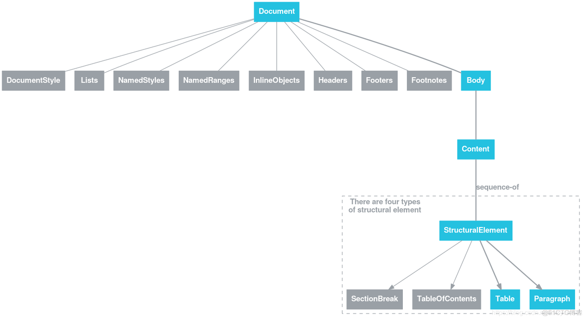 Structure of a Google Docs document 谷歌文档的结构_谷歌文档