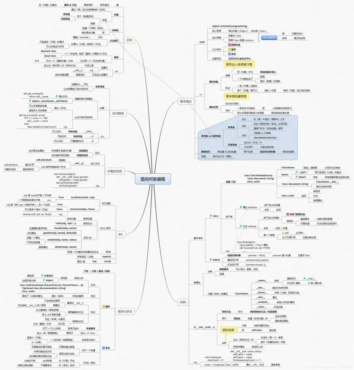 全网最全Python学习路线图+14张思维导图,让python初学者不走弯路!_Python_09