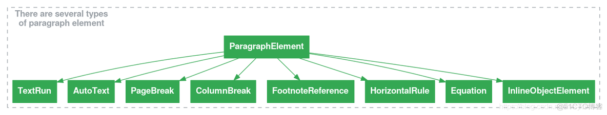 Structure of a Google Docs document 谷歌文档的结构_谷歌文档_03