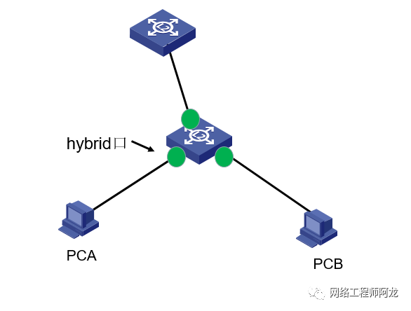 【原创】关于交换机端口链路类型Access、trunk、hybrid的理解（下）_java