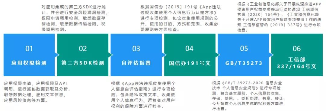 APP隐私检测不合规，要怎么做呢？_APP隐私合规_02