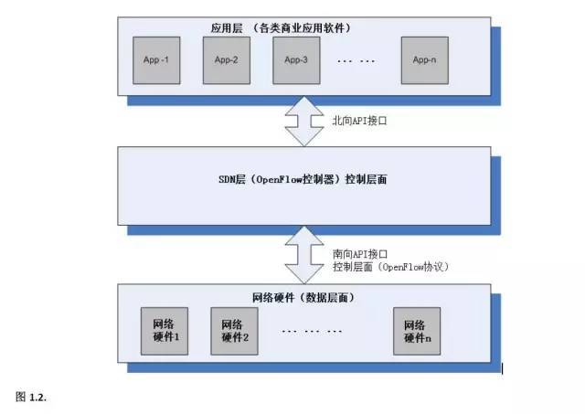 SDN到底是什么？_java_03