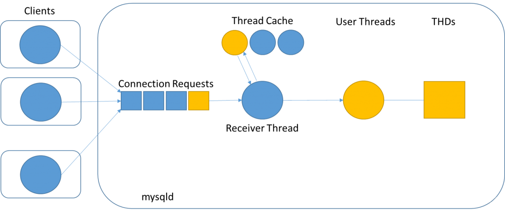 MySQL Connection Handling and Scaling_Connect and Disconne