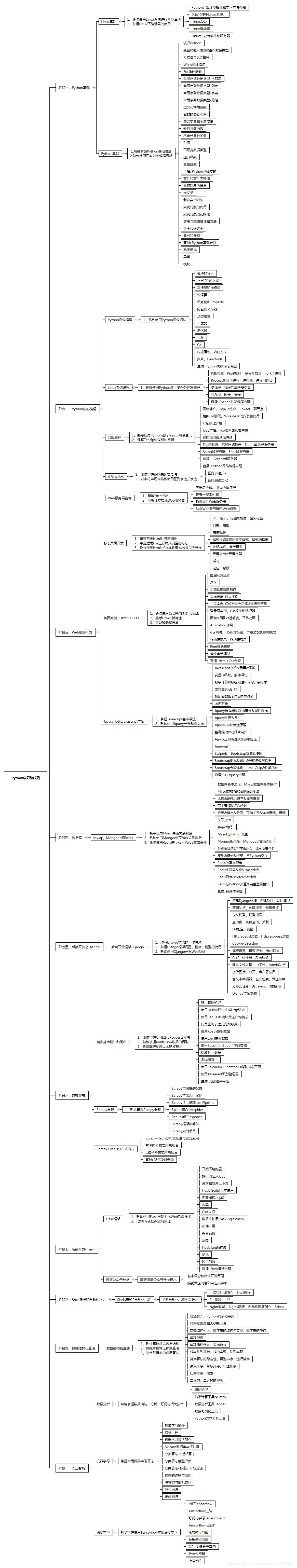 全网最全Python学习路线图+14张思维导图,让python初学者不走弯路!_Python_11