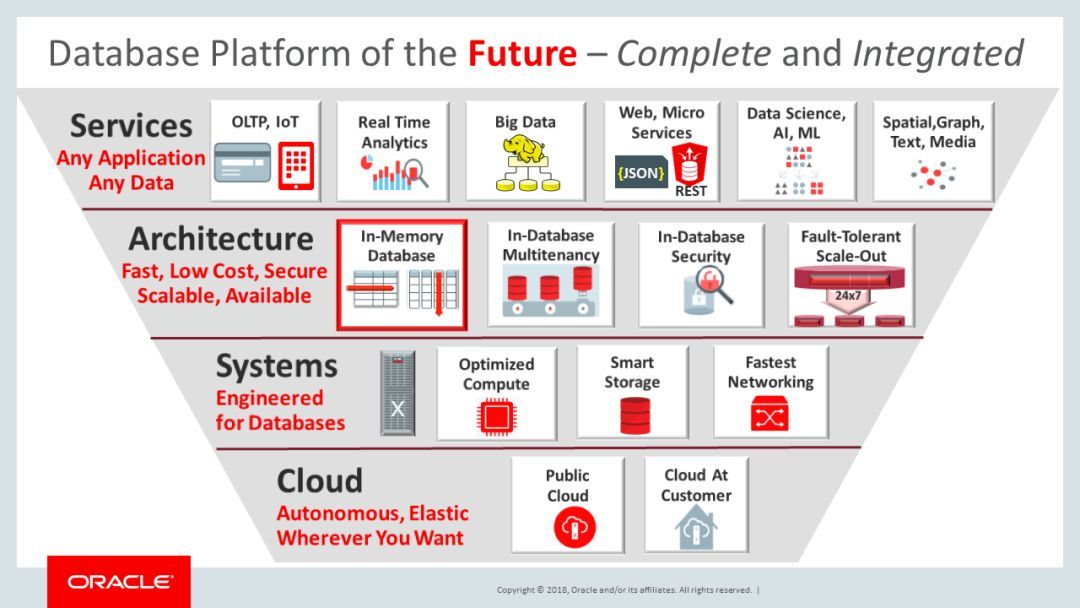 Oracle Open World 2018– 内存数据库未来趋势报告_Java