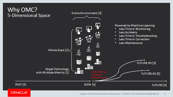 OOW2018 – Oracle Management Cloud (OMC) 如何在五维空间里管理_Java_09