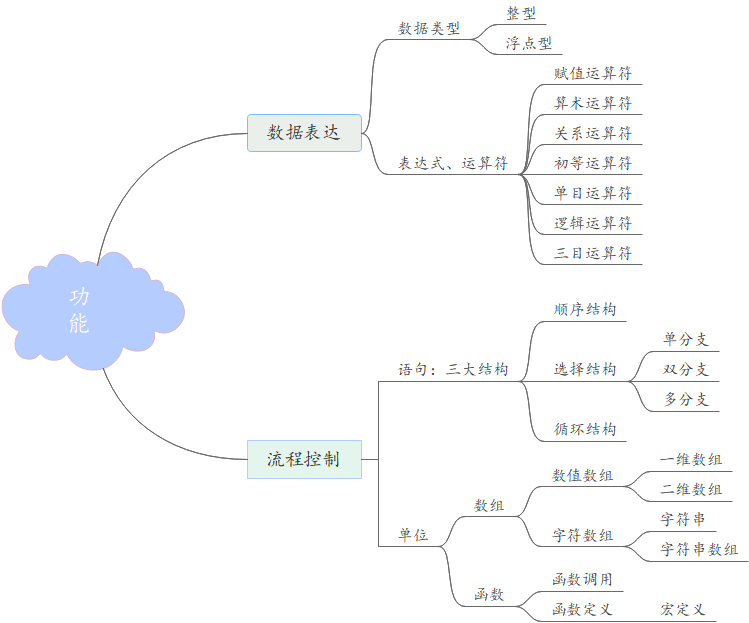 C语言II博客作业03_C语言II博客作业_06