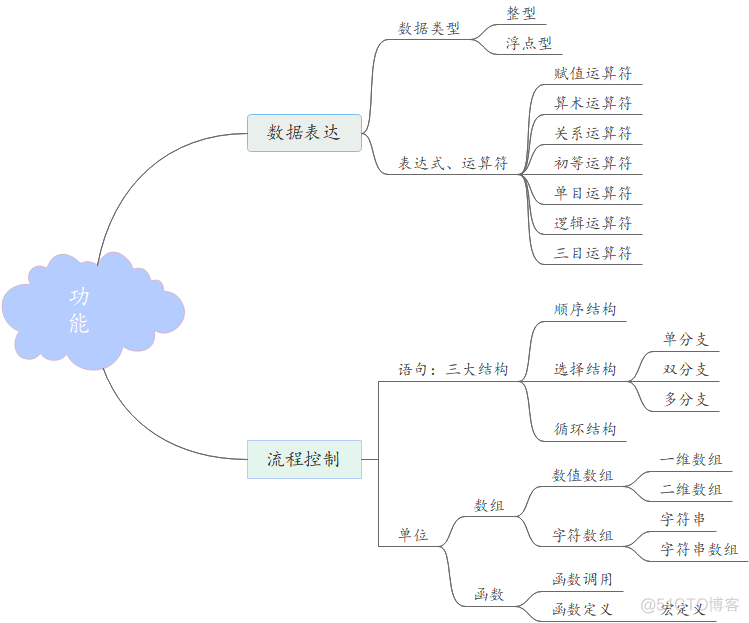 C语言II博客作业03_C语言II博客作业_06