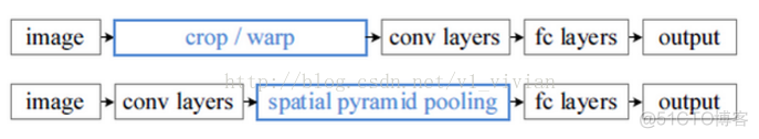 SPP-Net 空间金字塔网络_SPP-Net_06