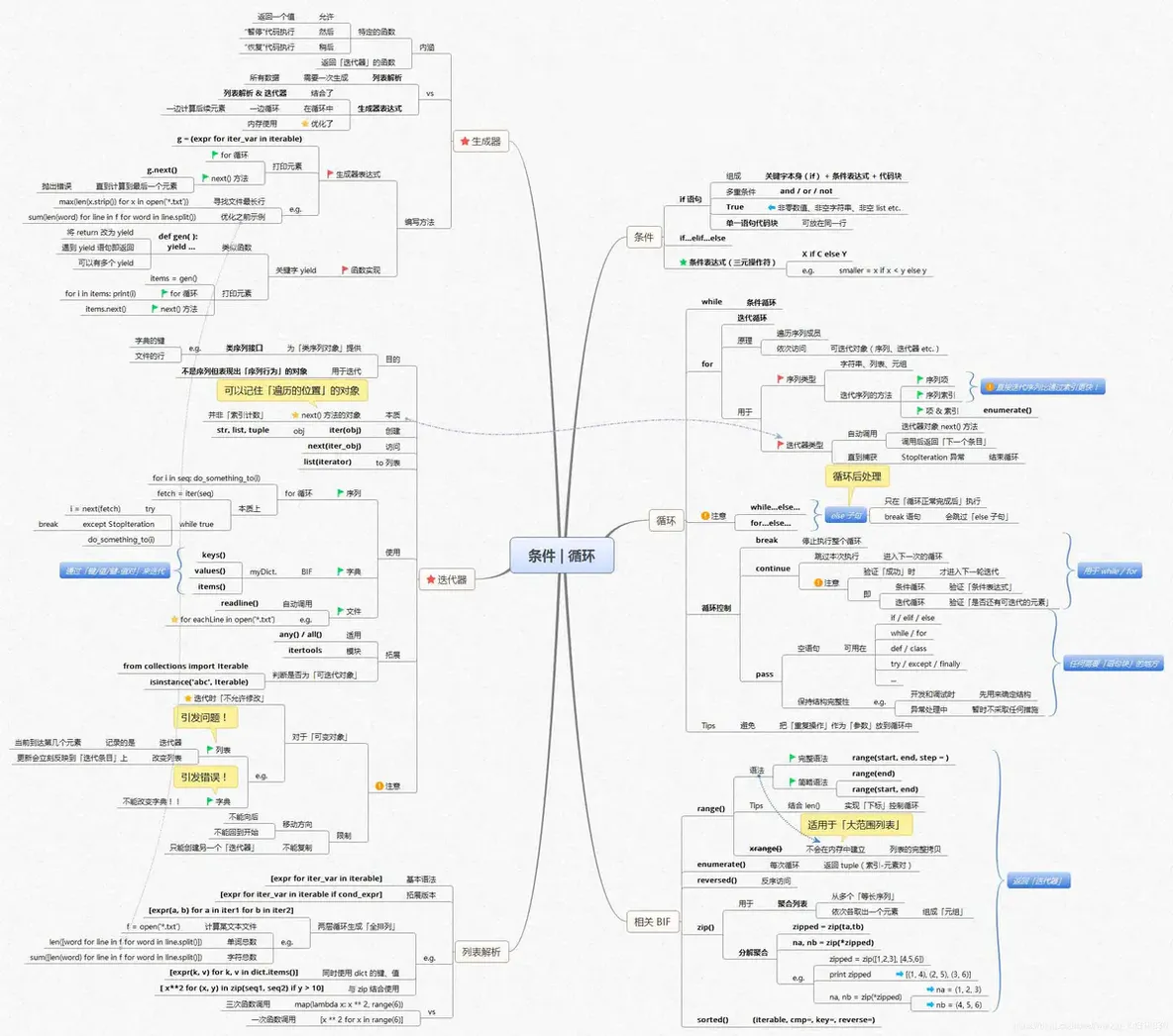 全网最全Python学习路线图+14张思维导图,让python初学者不走弯路!_编程语言_06