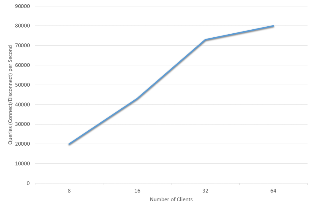 MySQL Connection Handling and Scaling_Connect and Disconne_04