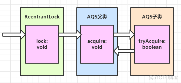 源码级深挖AQS队列同步器_核心队列同步器（AQS）_02