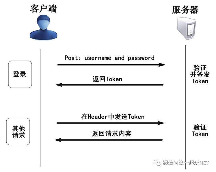 ASP.NET WebApi 基于OAuth2.0实现Token签名认证_.net