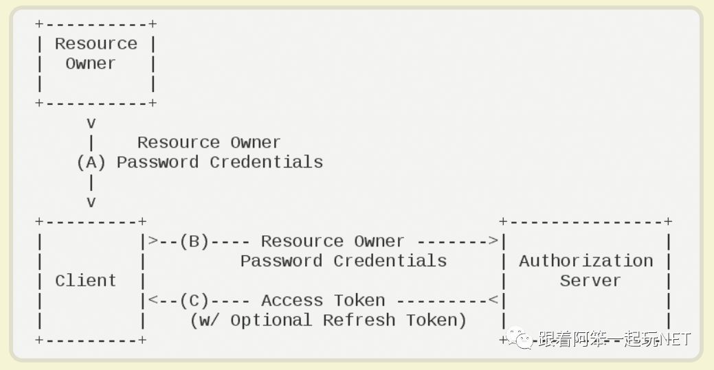 ASP.NET Core WebAPI基于IdentityServer4实现Token令牌身份认证_.net