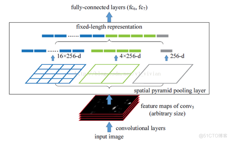 SPP-Net 空间金字塔网络_SPP-Net_08