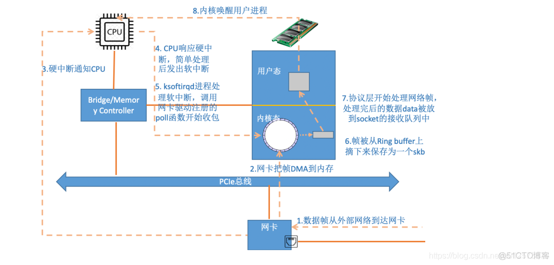 Linux数据报文接收发送总结3_数据报文_02