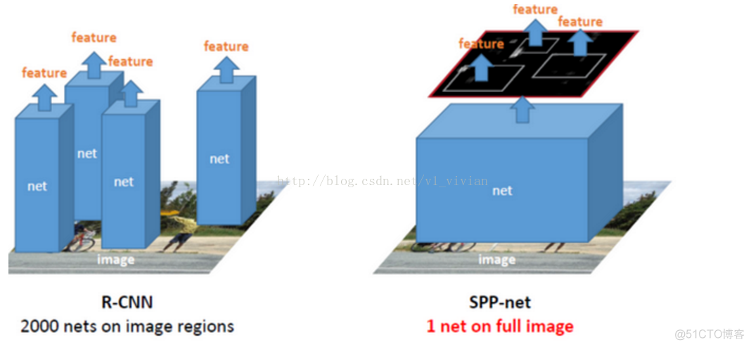 SPP-Net 空间金字塔网络_SPP-Net_10