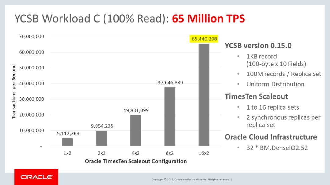 Oracle Open World 2018– 内存数据库未来趋势报告_Java_17