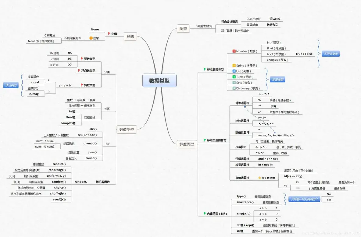 全网最全Python学习路线图+14张思维导图,让python初学者不走弯路!_Python_08