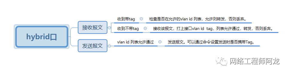 【原创】关于交换机端口链路类型Access、trunk、hybrid的理解（下）_java_02