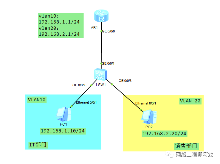 【原创】华为网络设备单臂路由配置实验_java