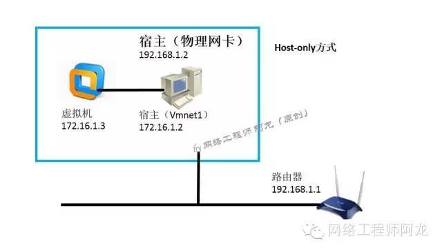 Vmware的三种网络连接模式，你知多少?（图文）_java_02